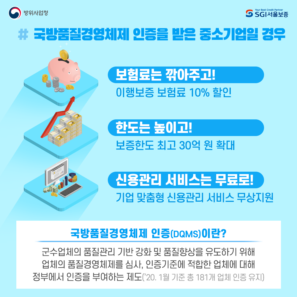 5. 국방품질경영체제를 인증받은 중소기업은 이행보증 보험료 10퍼센트 할인 및 보증한도를 최고 30억원으로 늘렸습니다.