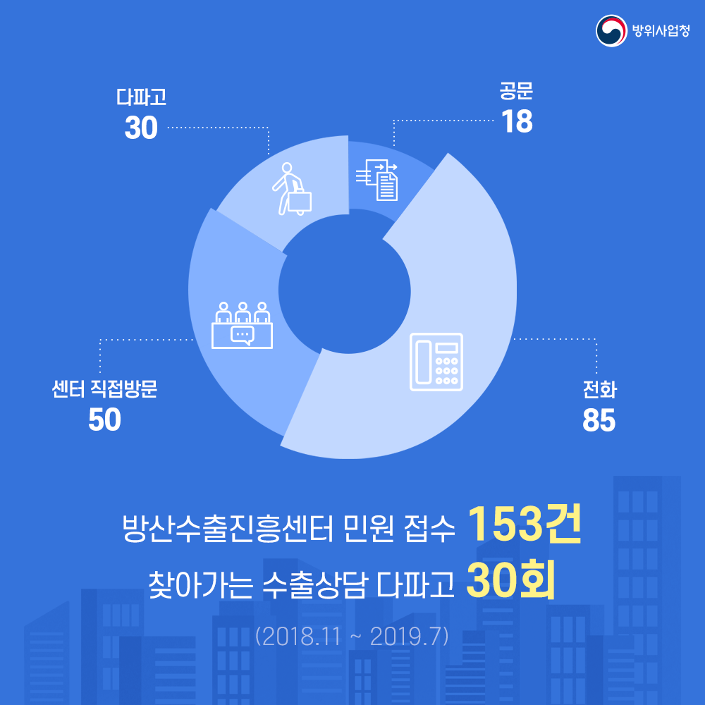 02 방산수출진흥센터 민원 153건 찾아가는 수출상담 다파고 30회