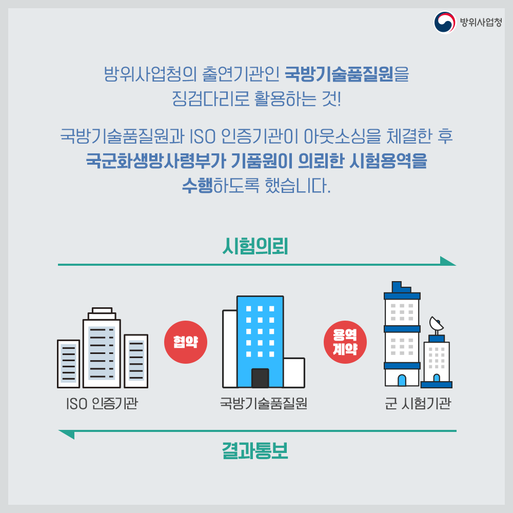 06 출연기관인 기품원이 징검다리가 되어 시험기관에 용역을 의뢰하고 인증기관에 결과를 통보하는 프로세스가 만들어짐