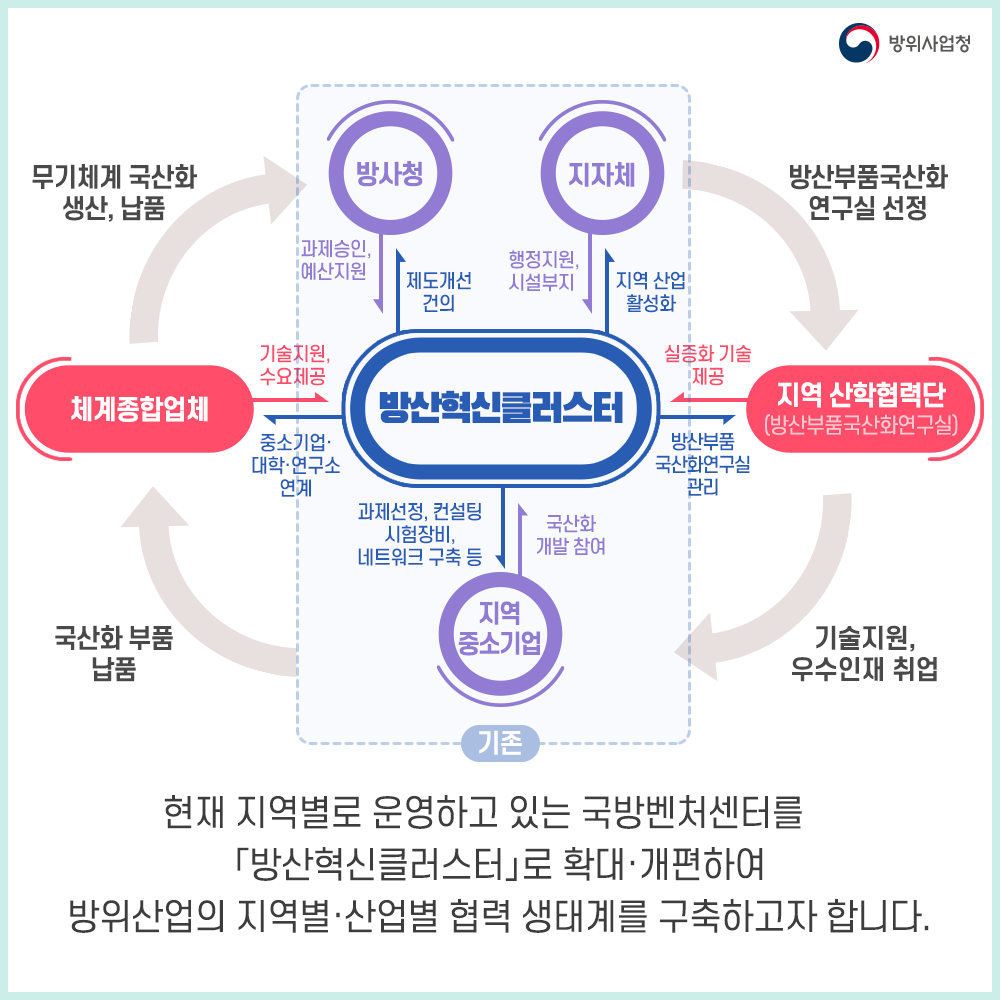 02. 현재 지역별로 운영중인 국방벤처센터를 방산혁신클러스터로 확대개편하고자 합니다