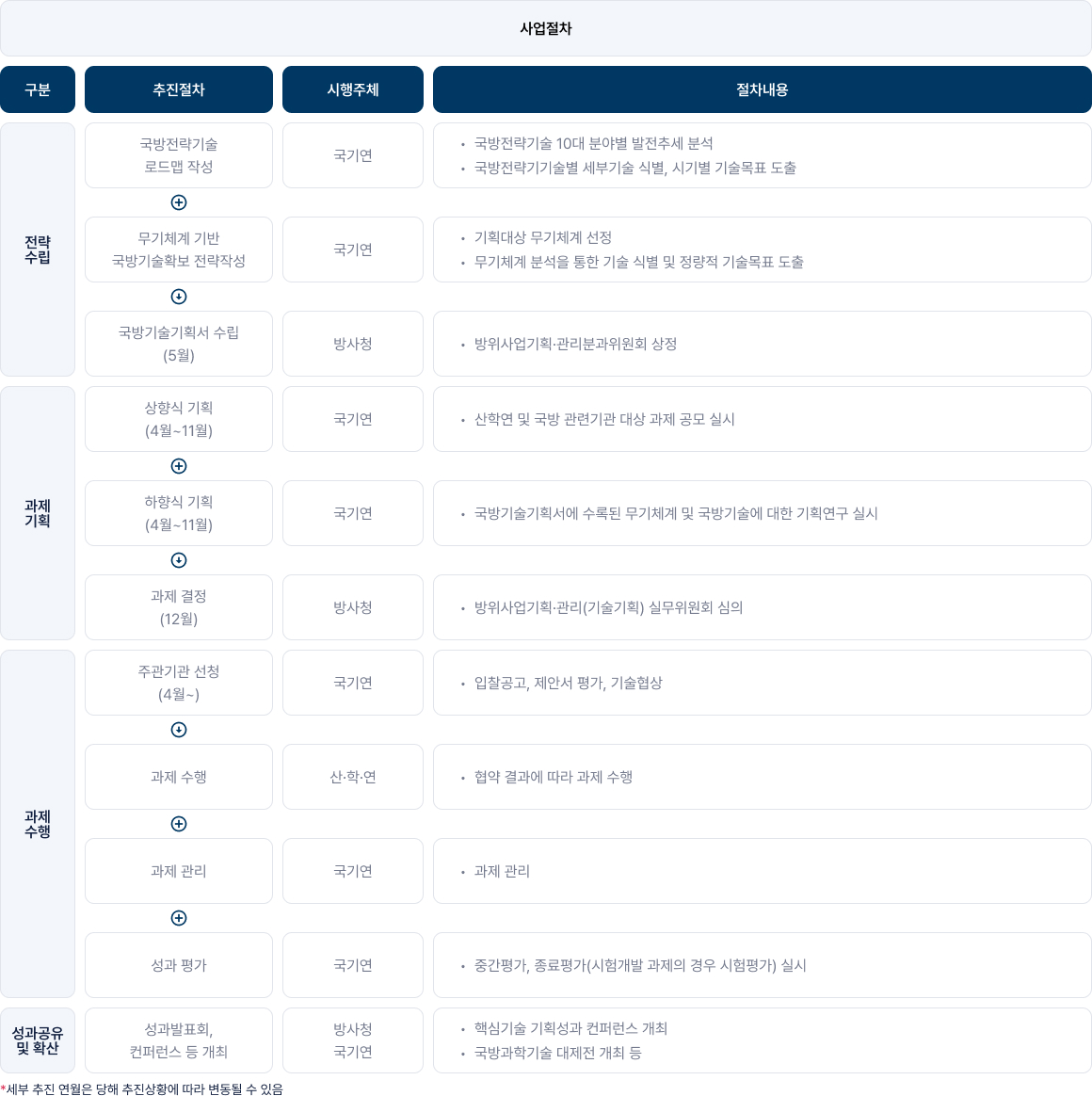 사업절차 - 하단 텍스트 참조
