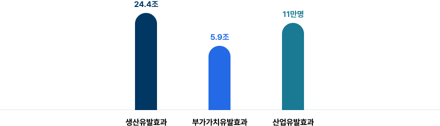 생산유발효과 : 24.4조, 부가가치유발효과 : 5.9조, 산업유발효과 : 11만명