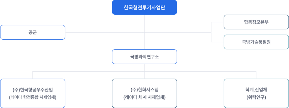 AESA 레이다 개발 및 통합 사업관리 - 자세한 내용은 하단 텍스트 참고