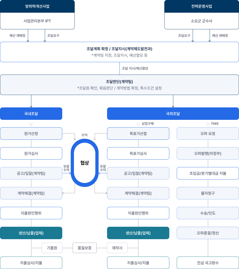 조달업무 수행절차 - 자세한 내용은 하단 텍스트 참고