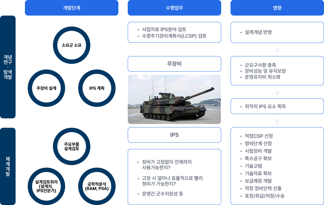 IPS 업무절차 - 자세한 내용은 하단 텍스트 참고