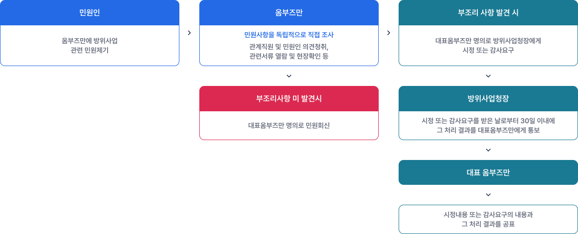 업무처리 흐름도 - 자세한 내용은 하단 텍스트 참조
